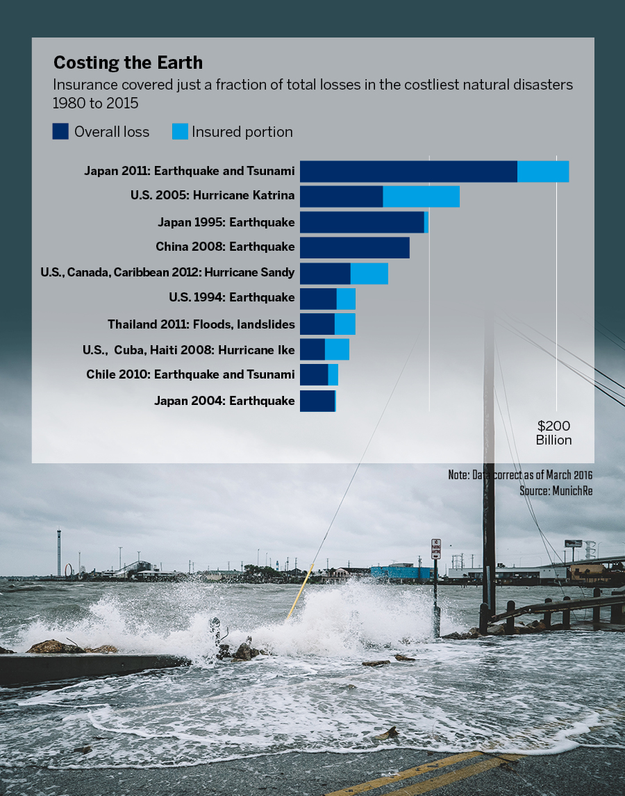 How Much Did Insurance Pay For World S Costliest Natural Disasters