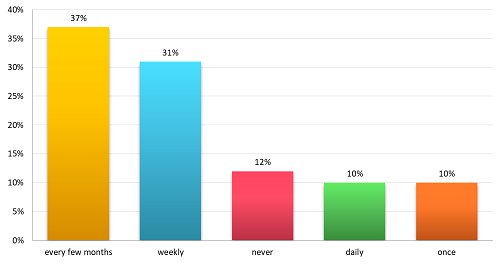 Graph 1 - How often do you use insurr