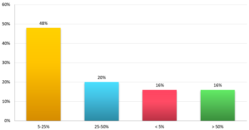 Graph 3 - insurr business