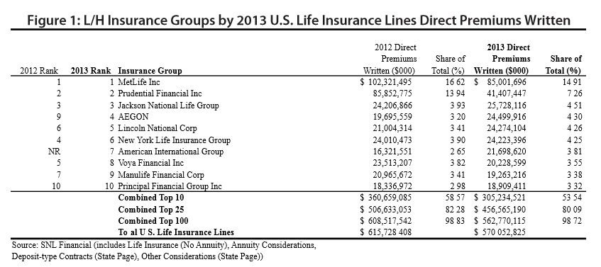 The Top 10 Biggest Life And Health Insurers In The Us Insurance Business America