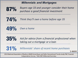 Millennials and mortgages: Understanding the market