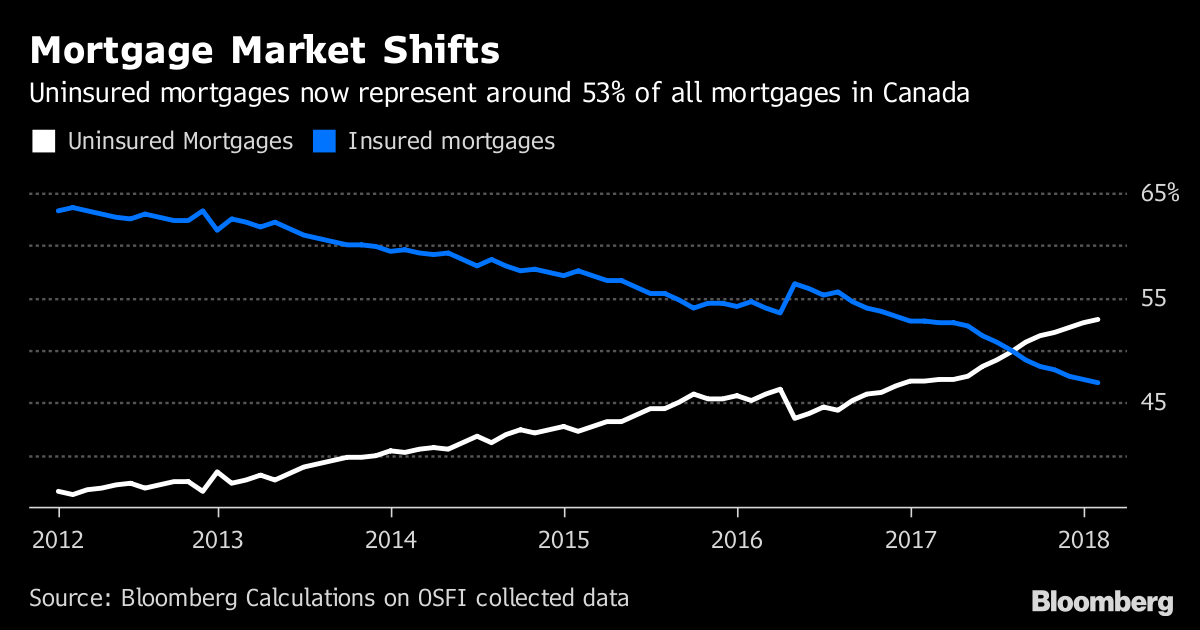 Mortgage Market Shift