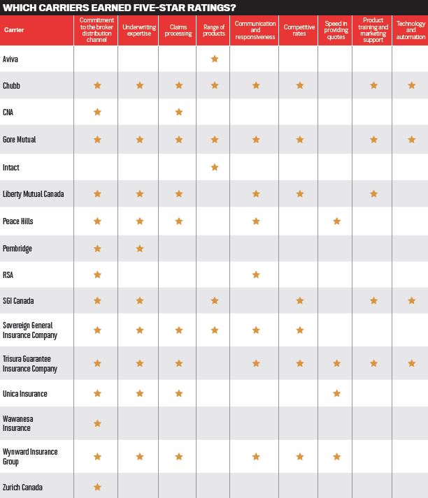 Five-Star Carriers 2019 | Insurance Business Canada