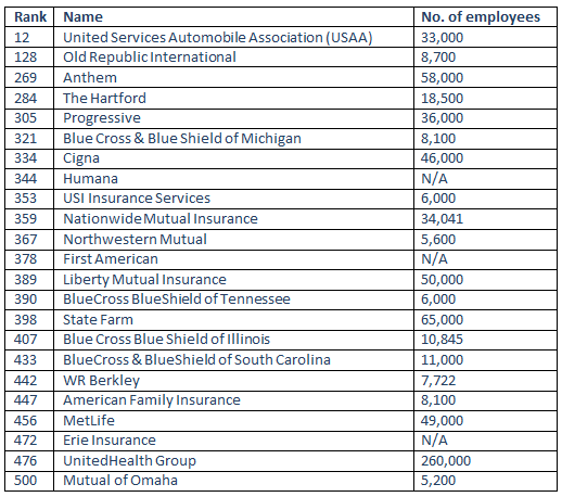 These are America's top large insurance employers | Insurance Business